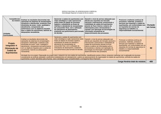 SERVIÇO NACIONAL DE APRENDIZAGEM COMERCIAL
Administração Regional no Estado do Rio de Janeiro
88
Competências
do módulo
Unidades
Currriculares
Analisar os resultados decorrentes das
operações de sistemas de armazenagem,
transporte e distribuição, avaliando suas
dimensões de prazo, custo, qualidade e
atendimento, comparando sua
performance com os objetivos traçados
para a cadeia de suprimentos, fazendo as
adequações necessárias.
Gerenciar a cadeia de suprimentos com
visão estratégica e ação operacional
sobre todas as etapas do processo
logístico, subsidiando as áreas de
interface e atendendo às necessidades
do consumidor final, com a utilização
de indicadores de desempenho,
avaliando sua performance para tomada
de decisão.
Garantir o nível de serviço adequado que
atenda aos requisitos de mercado
nacional e internacional, promovendo a
visibilidade da cadeia de suprimentos
através do fluxo interno e externo de
informações junto a fornecedores e
clientes com aplicação de tecnologias da
informação necessárias ao
desenvolvimento dos processos.
Promover a melhoria contínua de
processos, materiais, produtos e
serviços que impactam a cadeia de
suprimentos, em conformidade com
os requisitos de normas de
segurança no trabalho e a
responsabilidade socioambiental.
Duração
em horas
Projeto
Integrador 4:
Otimização da
Cadeia de
Suprimentos
Analisar os resultados decorrentes das
operações de sistemas de armazenagem,
transporte e distribuição, avaliando suas
dimensões de prazo, custo, qualidade e
atendimento, comparando sua performance
com os objetivos traçados para a cadeia de
suprimentos, fazendo as adequações
necessárias.
Gerenciar a cadeia de suprimentos com
visão estratégica e ação operacional sobre
todas as etapas do processo logístico,
subsidiando as áreas de interface e
atendendo às necessidades do
consumidor final, com a utilização de
indicadores de desempenho, avaliando
sua performance para tomada de decisão.
Garantir o nível de serviço adequado que
atenda aos requisitos de mercado nacional e
internacional, promovendo a visibilidade da
cadeia de suprimentos através do fluxo
interno e externo de informações junto a
fornecedores e clientes com aplicação de
tecnologias da informação necessárias ao
desenvolvimento dos processos.
Promover a melhoria contínua de
processos, materiais, produtos e
serviços que impactam a cadeia de
suprimentos, em conformidade com os
requisitos de normas de segurança no
trabalho e a responsabilidade
socioambiental.
80
Atividade foco do projeto: Elaboração de projeto para o desenho de uma cadeia de suprimentos, identificando pontos críticos, propondo melhorias com a aplicação de recursos,
considerando as políticas adotadas e parâmetros estabelecidos em planejamento, quanto ao posicionamento da organização na cadeia de suprimentos, políticas da cadeia de
suprimentos a serem atendidos pela empresa, plano estratégico para competitividade e cronograma físico-financeiro.
Carga Horária total do módulo 400
 