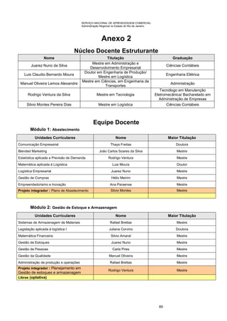 SERVIÇO NACIONAL DE APRENDIZAGEM COMERCIAL
Administração Regional no Estado do Rio de Janeiro
89
Anexo 2
Núcleo Docente Estruturante
Nome Titulação Graduação
Juarez Nuno da Silva
Mestre em Administração e
Desenvolvimento Empresarial
Ciências Contábeis
Luis Claudio Bernardo Moura
Doutor em Engenharia de Produção/
Mestre em Logística
Engenharia Elétrica
Manuel Oliveira Lemos Alexandre
Mestre em Ciências, em Engenharia de
Transportes
Administração
Rodrigo Ventura da Silva Mestre em Tecnologia
Tecnólogo em Manutenção
Eletromecânica/ Bacharelado em
Administração de Empresas
Silvio Montes Pereira Dias Mestre em Logística Ciências Contábeis
Equipe Docente
Módulo 1: Abastecimento
Unidades Curriculares Nome Maior Titulação
Comunicação Empresarial Thays Freitas Doutora
Blended Marketing João Carlos Soares da Silva Mestre
Estatística aplicada a Previsão de Demanda Rodrigo Ventura Mestre
Matemática aplicada à Logística Luis Moura Doutor
Logística Empresarial Juarez Nuno Mestre
Gestão de Compras Hélio Meirim Mestre
Empreendedorismo e Inovação Ana Paraense Mestre
Projeto integrador : Plano de Abastecimento Silvio Montes Mestre
Módulo 2: Gestão de Estoque e Armazenagem
Unidades Curriculares Nome Maior Titulação
Sistemas de Armazenagem de Materiais Rafael Brettas Mestre
Legislação aplicada à logística I Juliana Corvino Doutora
Matemática Financeira Silvio Amaral Mestre
Gestão de Estoques Juarez Nuno Mestre
Gestão de Pessoas Carla Pires Mestre
Gestão da Qualidade Manuel Oliveira Mestre
Administração de produção e operações Rafael Brettas Mestre
Projeto integrador : Planejamento em
Gestão de estoques e armazenagem
Rodrigo Ventura Mestre
Libras (optativa)
 