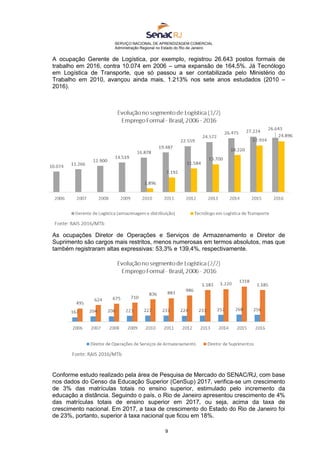 SERVIÇO NACIONAL DE APRENDIZAGEM COMERCIAL
Administração Regional no Estado do Rio de Janeiro
9
A ocupação Gerente de Logística, por exemplo, registrou 26.643 postos formais de
trabalho em 2016, contra 10.074 em 2006 – uma expansão de 164,5%. Já Tecnólogo
em Logística de Transporte, que só passou a ser contabilizada pelo Ministério do
Trabalho em 2010, avançou ainda mais, 1.213% nos sete anos estudados (2010 –
2016).
As ocupações Diretor de Operações e Serviços de Armazenamento e Diretor de
Suprimento são cargos mais restritos, menos numerosas em termos absolutos, mas que
também registraram altas expressivas: 53,3% e 139,4%, respectivamente.
Conforme estudo realizado pela área de Pesquisa de Mercado do SENAC/RJ, com base
nos dados do Censo da Educação Superior (CenSup) 2017, verifica-se um crescimento
de 3% das matrículas totais no ensino superior, estimulado pelo incremento da
educação a distância. Seguindo o país, o Rio de Janeiro apresentou crescimento de 4%
das matrículas totais de ensino superior em 2017, ou seja, acima da taxa de
crescimento nacional. Em 2017, a taxa de crescimento do Estado do Rio de Janeiro foi
de 23%, portanto, superior à taxa nacional que ficou em 18%.
 