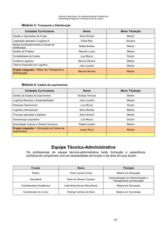SERVIÇO NACIONAL DE APRENDIZAGEM COMERCIAL
Administração Regional no Estado do Rio de Janeiro
90
Módulo 3: Transporte e Distribuição
Unidades Curriculares Nome Maior Titulação
Gestão e Operações de Frotas Silvio Amaral Mestre
Legislação aplicada à Logística II Cintia Reis Doutora
Redes de Abastecimento e Canais de
Distribuição
Rafael Brettas Mestre
Gestão de Projetos Marcelo Lucas Mestre
Contabilidade de Custos Luis Moura Doutor
Auditoria Logística Manuel Oliveira Mestre
Tópicos Especiais em Logística Julio Loureiro Mestre
Projeto integrador : Plano de Transporte e
Distribuição
Manuel Oliveira Mestre
Módulo 4: Cadeia de suprimentos
Unidades Curriculares Nome Maior Titulação
Gestão da Cadeia de Suprimentos Rodrigo Ventura Mestre
Logística Reversa e Sustentabilidade Julio Loureiro Mestre
Pesquisa Operacional Luis Moura Doutor
Logística internacional Silvio Montes Mestre
Finanças aplicadas à logística Silvio Amaral Mestre
Governança corporativa Luis Moura Doutor
Diversidade Cultural e Direitos Humanos Rafael Losada Mestre
Projeto integrador : Otimização da Cadeia de
Suprimentos
Juarez Nuno Mestre
Equipe Técnica-Administrativa
Os profissionais da equipe técnica-administrativa terão formação e experiência
profissional compatíveis com as necessidades da função e da área em que atuam.
Função Nome Titulação
Diretor Victor Lamas Cunha Mestre em Educação
Secretária Aline de Oliveira Tavares
Especialização em Administração e
Planejamento da Educação
Coordenadora Acadêmica Leila Nívea Bruzzi Kling David Mestre em Educação
Coordenador do Curso Rodrigo Ventura da Silva Mestre em Tecnologia
 