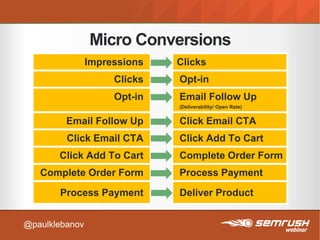 Micro Conversions
@paulklebanov
Impressions .
Clicks .
Opt-in .
Email Follow Up .
Click Email CTA .
Click Add To Cart .
Complete Order Form .
Process Payment .
Clicks
Opt-in
Email Follow Up
(Deliverability/ Open Rate)
Click Email CTA
Click Add To Cart
Complete Order Form
Process Payment
Deliver Product
 