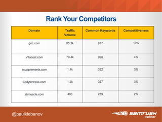 Rank Your Competitors
Domain Traffic
Volume
Common Keywords Competitiveness
gnc.com 85.3k 637 10%
Vitacost.com 79.4k 998 4%
esupplements.com 1.1k 332 3%
Bodyfortress.com 1.2k 327 3%
sbmuscle.com 483 289 2%
@paulklebanov
 