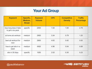 YourAd Group
Keyword Specific,
Medium,
Broad
Keyword
Volume
CPC Competitive
Density
Traffic
Percentage
how long does it take
to get a six pack
specific 2400 1.54 1.00 2.79
at home ab workout medium 2900 3.34 0.79 1.25
best ab workout for
men
medium 2900 4.62 0.42 0.83
how to get abs in a
week
medium 4400 4.96 0.54 0.68
abs in 30 days specific 1000 2.02 0.30 0.23
@paulklebanov
 