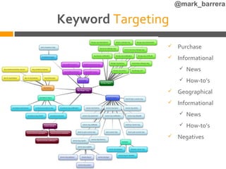 @mark_barrera

Keyword Targeting
                   Purchase
                   Informational
                        News
                        How-to’s
                   Geographical
                   Informational
                        News
                        How-to’s
                   Negatives
 