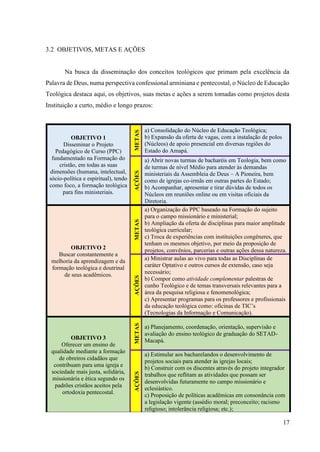 17
3.2 OBJETIVOS, METAS E AÇÕES
Na busca da disseminação dos conceitos teológicos que primam pela excelência da
Palavra de Deus, numa perspectiva confessional arminiana e pentecostal, o Núcleo de Educação
Teológica destaca aqui, os objetivos, suas metas e ações a serem tomadas como projetos desta
Instituição a curto, médio e longo prazos:
OBJETIVO 1
Disseminar o Projeto
Pedagógico de Curso (PPC)
fundamentado na Formação do
cristão, em todas as suas
dimensões (humana, intelectual,
sócio-política e espiritual), tendo
como foco, a formação teológica
para fins ministeriais.
METAS
a) Consolidação do Núcleo de Educação Teológica;
b) Expansão da oferta de vagas, com a instalação de polos
(Núcleos) de apoio presencial em diversas regiões do
Estado do Amapá.
AÇÕES
a) Abrir novas turmas de bacharéis em Teologia, bem como
de turmas de nível Médio para atender às demandas
ministeriais da Assembleia de Deus – A Pioneira, bem
como de igrejas co-irmãs em outras partes do Estado;
b) Acompanhar, apresentar e tirar dúvidas de todos os
Núcleos em reuniões online ou em visitas oficiais da
Diretoria.
OBJETIVO 2
Buscar constantemente a
melhoria da aprendizagem e da
formação teológica e doutrinal
de seus acadêmicos.
METAS
a) Organização do PPC baseado na Formação do sujeito
para o campo missionário e ministerial;
b) Ampliação da oferta de disciplinas para maior amplitude
teológica curricular;
c) Troca de experiências com instituições congêneres, que
tenham os mesmos objetivo, por meio da proposição de
projetos, convênios, parcerias e outras ações dessa natureza.
AÇÕES
a) Ministrar aulas ao vivo para todas as Disciplinas de
caráter Optativo e outros cursos de extensão, caso seja
necessário;
b) Compor como atividade complementar palestras de
cunho Teológico e de temas transversais relevantes para a
área da pesquisa religiosa e fenomenológica;
c) Apresentar programas para os professores e profissionais
da educação teológica como: oficinas de TIC’s
(Tecnologias da Informação e Comunicação).
OBJETIVO 3
Oferecer um ensino de
qualidade mediante a formação
de obreiros cidadãos que
contribuam para uma igreja e
sociedade mais justa, solidária,
missionária e ética segundo os
padrões cristãos aceitos pela
ortodoxia pentecostal.
METAS
a) Planejamento, coordenação, orientação, supervisão e
avaliação do ensino teológico de graduação do SETAD-
Macapá.
AÇÕES
a) Estimular aos bacharelandos o desenvolvimento de
projetos sociais para atender às igrejas locais;
b) Construir com os discentes através do projeto integrador
trabalhos que reflitam as atividades que possam ser
desenvolvidas futuramente no campo missionário e
eclesiástico.
c) Proposição de políticas acadêmicas em consonância com
a legislação vigente (assédio moral; preconceito; racismo
religioso; intolerância religiosa; etc.);
 