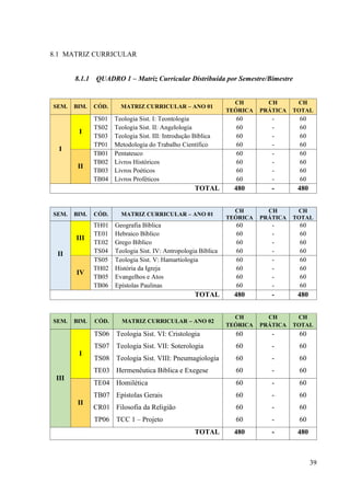 39
8.1 MATRIZ CURRICULAR
8.1.1 QUADRO 1 – Matriz Curricular Distribuída por Semestre/Bimestre
SEM. BIM. CÓD. MATRIZ CURRICULAR – ANO 01
CH
TEÓRICA
CH
PRÁTICA
CH
TOTAL
I
I
TS01
TS02
TS03
TP01
Teologia Sist. I: Teontologia
Teologia Sist. II: Angelologia
Teologia Sist. III: Introdução Bíblica
Metodologia do Trabalho Científico
60
60
60
60
-
-
-
-
60
60
60
60
II
TB01
TB02
TB03
TB04
Pentateuco
Livros Históricos
Livros Poéticos
Livros Proféticos
60
60
60
60
-
-
-
-
60
60
60
60
TOTAL 480 - 480
SEM. BIM. CÓD. MATRIZ CURRICULAR – ANO 01
CH
TEÓRICA
CH
PRÁTICA
CH
TOTAL
II
III
TH01
TE01
TE02
TS04
Geografia Bíblica
Hebraico Bíblico
Grego Bíblico
Teologia Sist. IV: Antropologia Bíblica
60
60
60
60
-
-
-
-
60
60
60
60
IV
TS05
TH02
TB05
TB06
Teologia Sist. V: Hamartiologia
História da Igreja
Evangelhos e Atos
Epístolas Paulinas
60
60
60
60
-
-
-
-
60
60
60
60
TOTAL 480 - 480
SEM. BIM. CÓD. MATRIZ CURRICULAR – ANO 02
CH
TEÓRICA
CH
PRÁTICA
CH
TOTAL
III
I
TS06
TS07
TS08
TE03
Teologia Sist. VI: Cristologia
Teologia Sist. VII: Soterologia
Teologia Sist. VIII: Pneumagiologia
Hermenêutica Bíblica e Exegese
60
60
60
60
-
-
-
-
60
60
60
60
II
TE04
TB07
CR01
TP06
Homilética
Epístolas Gerais
Filosofia da Religião
TCC 1 – Projeto
60
60
60
60
-
-
-
-
60
60
60
60
TOTAL 480 - 480
 