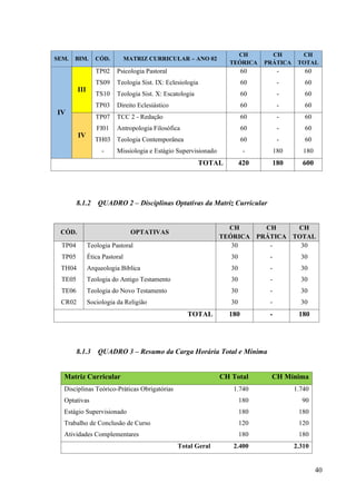 40
SEM. BIM. CÓD. MATRIZ CURRICULAR – ANO 02
CH
TEÓRICA
CH
PRÁTICA
CH
TOTAL
IV
III
TP02
TS09
TS10
TP03
Psicologia Pastoral
Teologia Sist. IX: Eclesiologia
Teologia Sist. X: Escatologia
Direito Eclesiástico
60
60
60
60
-
-
-
-
60
60
60
60
IV
TP07
FI01
TH03
-
TCC 2 - Redação
Antropologia Filosófica
Teologia Contemporânea
Missiologia e Estágio Supervisionado
60
60
60
-
-
-
-
180
60
60
60
180
TOTAL 420 180 600
8.1.2 QUADRO 2 – Disciplinas Optativas da Matriz Curricular
CÓD. OPTATIVAS
CH
TEÓRICA
CH
PRÁTICA
CH
TOTAL
TP04
TP05
TH04
TE05
TE06
CR02
Teologia Pastoral
Ética Pastoral
Arqueologia Bíblica
Teologia do Antigo Testamento
Teologia do Novo Testamento
Sociologia da Religião
30
30
30
30
30
30
-
-
-
-
-
-
30
30
30
30
30
30
TOTAL 180 - 180
8.1.3 QUADRO 3 – Resumo da Carga Horária Total e Mínima
Matriz Curricular CH Total CH Mínima
Disciplinas Teórico-Práticas Obrigatórias 1.740 1.740
Optativas 180 90
Estágio Supervisionado 180 180
Trabalho de Conclusão de Curso 120 120
Atividades Complementares 180 180
Total Geral 2.400 2.310
 