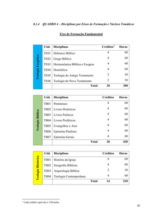 41
8.1.4 QUADRO 4 – Disciplinas por Eixos de Formação e Núcleos Temáticos
Eixo de Formação Fundamental
Teologia
Exegética
Cód. Disciplinas Créditos1
Horas
TE01 Hebraico Bíblico 4 60
TE02 Grego Bíblico 4 60
TE03 Hermenêutica Bíblica e Exegese 4 60
TE04 Homilética 4 60
TE05 Teologia do Antigo Testamento 2 30
TE06 Teologia do Novo Testamento 2 30
Total 20 300
Teologia
Bíblica
Cód. Disciplinas Créditos Horas
TB01 Pentateuco 4 60
TB02 Livros Históricos 4 60
TB03 Livros Poéticos 4 60
TB04 Livros Proféticos 4 60
TB05 Evangelhos e Atos 4 60
TB06 Epístolas Paulinas 4 60
TB07 Epístolas Gerais 4 60
Total 28 420
Teologia
Histórica
Cód. Disciplinas Créditos Horas
TH01 História da Igreja 4 60
TH02 Geografia Bíblicas 4 60
TH03 Arqueologia Bíblica 2 30
TH04 Teologia Contemporânea 4 60
Total 14 210
1
Cada crédito equivale a 15h/aulas.
 