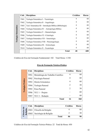 42
Teologia
Sistemática
Cód. Disciplinas Créditos Horas
TS01 Teologia Sistemática I – Teontologia 4 60
TS02 Teologia Sistemática II – Angelologia 4 60
TS03 Teol. Sistemática III – Introdução Bíblica (Bibliologia) 4 60
TS04 Teologia Sistemática IV – Antropologia Bíblica 4 60
TS05 Teologia Sistemática V – Hamartiologia 4 60
TS06 Teologia Sistemática VI –Cristologia 4 60
TS07 Teologia Sistemática VII – Soteriologia 4 60
TS08 Teologia Sistemática VIII – Pneumagiologia 4 60
TS09 Teologia Sistemática IX – Eclesiologia 4 60
TS10 Teologia Sistemática X – Escatologia 4 60
Total 40 600
Créditos do Eixo de Formação Fundamental: 102 Total Horas: 1.530
Eixo de Formação Teórico-Prática
Teologia
Prática
Cód. Disciplinas Créditos Horas
TP01 Metodologia do Trabalho Científico 4 60
TP02 Psicologia Pastoral 4 60
TP03 Direito Eclesiástico 4 60
TP04 Teologia Pastoral 2 30
TP05 Ética Pastoral 2 30
TP06 TCC 1 – Projeto - 60
TP07 TCC 2 – Redação - 60
Total 16 360
Ciências
da
Religião
Cód. Disciplinas Créditos Horas
CR01 Filosofia da Religião 4 60
CR02 Sociologia da Religião 2 30
Total 06 90
Créditos do Eixo de Formação Teórico-Prática: 22 Total de Horas: 450
 