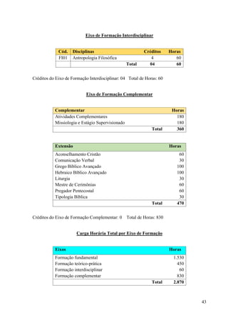 43
Eixo de Formação Interdisciplinar
Cód. Disciplinas Créditos Horas
FI01 Antropologia Filosófica 4 60
Total 04 60
Créditos do Eixo de Formação Interdisciplinar: 04 Total de Horas: 60
Eixo de Formação Complementar
Complementar Horas
Atividades Complementares 180
Missiologia e Estágio Supervisionado 180
Total 360
Extensão Horas
Aconselhamento Cristão 60
Comunicação Verbal 30
Grego Bíblico Avançado 100
Hebraico Bíblico Avançado 100
Liturgia 30
Mestre de Cerimônias 60
Pregador Pentecostal 60
Tipologia Bíblica 30
Total 470
Créditos do Eixo de Formação Complementar: 0 Total de Horas: 830
Carga Horária Total por Eixo de Formação
Eixos Horas
Formação fundamental 1.530
Formação teórico-prática 450
Formação interdisciplinar 60
Formação complementar 830
Total 2.870
 