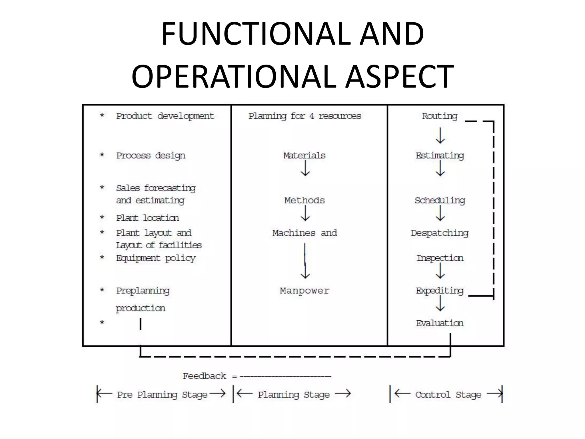 FUNCTIONAL AND
OPERATIONAL ASPECT
 