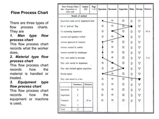 Flow Process Chart
There are three types of
flow process charts.
They are
1. Man type flow
process chart
This flow process chart
records what the worker
does.
2. Material type flow
process chart
This flow process chart
records how the
material is handled or
treated.
3. Equipment type
flow process chart
This flow process chart
records how the
equipment or machine
is used.
 