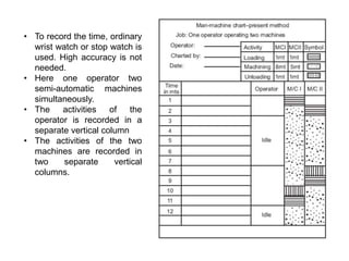 • To record the time, ordinary
wrist watch or stop watch is
used. High accuracy is not
needed.
• Here one operator two
semi-automatic machines
simultaneously.
• The activities of the
operator is recorded in a
separate vertical column
• The activities of the two
machines are recorded in
two separate vertical
columns.
 
