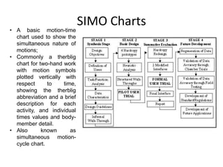 SIMO Charts
• A basic motion-time
chart used to show the
simultaneous nature of
motions;
• Commonly a therblig
chart for two-hand work
with motion symbols
plotted vertically with
respect to time,
showing the therblig
abbreviation and a brief
description for each
activity, and individual
times values and body-
member detail.
• Also known as
simultaneous motion-
cycle chart.
 