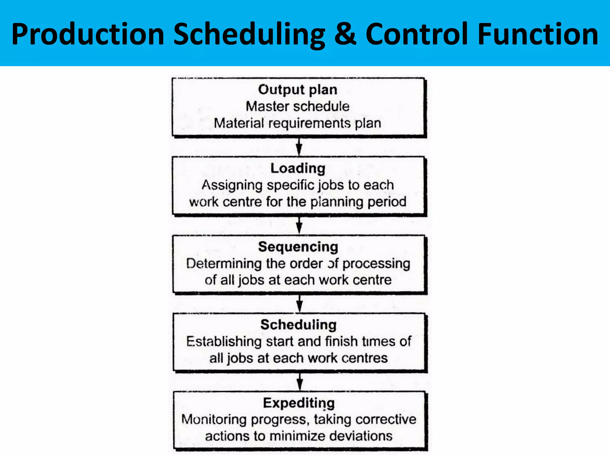 Production Scheduling & Control Function
 