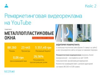 Ремаркетинговая видеореклама
на YouTube
интернет-маркетинг для бизнеса
Кейс 2
тематика
МЕТАЛЛОПЛАСТИКОВЫЕ
ОКНА
Ремаркетинговая видеореклама оказалась более
конверсионной – она привела на сайт 5,04%
пользователей, просмотревших видеоролик.
Количество взаимодействий с целевой аудиторией
составило 88 260 по 0,06 гривен.
88 260
Показы
23 445
Просмотры
5 351,49 грн
Рекламный бюджет
0,06 грн
Цена взаимодействия
26,56%
Пользователи,
просмотревшие ролик
АУДИТОРИЯ РЕМАРКЕТИНГА:
лояльные посетители сайта (более 3-х минут на сайте)
все пользователи сайта, которые не заказали перезвон
Период: январь 2015 – май 2015
 