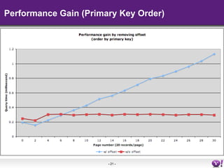 Performance Gain (Primary Key Order)




                       - 21 -
 