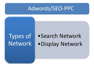 Adwords/SEO-PPC
•Search Network
•Display Network
Types of
Network
 