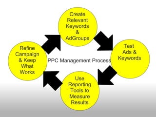 Create 
Relevant 
Keywords 
& 
AdGroups 
Test 
Ads & 
Keywords 
Refine 
Campaign 
& Keep 
What 
Works 
PPC Management Process 
Use 
Reporting 
Tools to 
Measure 
Results 
 