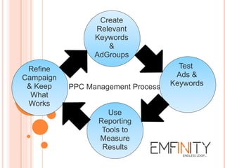 Create
Relevant
Keywords
&
AdGroups
Test
Ads &
Keywords
Refine
Campaign
& Keep
What
Works
Use
Reporting
Tools to
Measure
Results
PPC Management Process
 