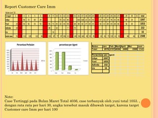 Report Customer Care Imm
Note:
Case Tertinggi pada Bulan Maret Total 4036, case terbanyak oleh yuni total 1053. ,
dengan rata rata per hari 30, angka tersebut masuk dibawah target, karena target
Customer care Imm per hari 100
Bulan Juni '15
Tanggal 1 2 3 4 5 6 7 8 9 10 11 12 13 14 15 16 17 18 19 20 21 22 23 24 25 26 27 28 29 30 31 total
Lidya 58 72 69 29 55 62 46 102 118 22 31 50 27 32 47 76 33 46 48 24 1047
Yuni 21 40 54 56 53 55 55 71 45 32 44 58 68 48 42 27 19 35 16 13 28 43 28 46 36 20 1053
Adinda 34 39 48 32 7 72 232
Lia 16 16
total case 55 79 112 128 122 84 0 103 87 77 87 106 111 0 140 150 160 49 50 85 0 43 45 75 119 61 92 0 84 44 0 2348
Bulan Jan Feb Mart April Mei Juni
Total 2076 2157 4036 2468 2308 2348
Persentase per Agent
Lidya 1047
Yuni 1053
Adinda 232
Lia 16
 