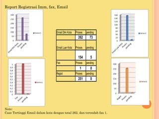 Report Registrasi Imm, fax, Email
Note:
Case Tertinggi Email dalam kota dengan total 262, dan terendah fax 1.
Email Dlm Kota Proses pending
262 73
Email Luar Kota Proses pending
154 5
Fax Proses pending
1 0
Regist Proses pending
251 0
 