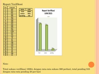 Report Verifikasi
Note:
Total sukses verifikasi 10064, dengan rata-rata sukses 366 perhari, total pending 533
dengan rata-rata pending 20 per hari
TGL JUMLAH
1 297
2 301
3 641
4 531
5 486
6 415
7 278
8 530
9 498
10 512
11 536
12 590
13 437
14 528
15 1739
16 247
17 121
18 144
19 70
20 87
21 80
22 148
23 139
24 124
25 127
26 93
27 95
28 80
29 128
30 62
Bulan JUNI
Total 10064
sukses 9531
pending 533
 