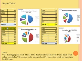 Report Ticket
Note:
Case Tertinggi pada week 3 total 2401, dan terendah pada week 4 total 1263, total
selam satu bulan 7124, denga rata- rata per hari 274 case., dan rata2 per agent per
hari 93 case.
ADNAN 583
ANDREW 35
Iin 268
LIA 145
NUR 245
GrandTotal 1276
ADNAN 1255
ANDREW 278
Iin 321
LIA 118
NUR 212
GrandTotal 2184
RowLabels Countoftanggal
adinda 125
ADNAN 1078
ANDREW 634
Iin 161
LIA 187
NUR 216
GrandTotal 2401
ADINDA 98
ADNAN 591
ANDREW 124
ENY 90
IIN 165
LIA 123
NUR 72
GrandTotal 1263
 