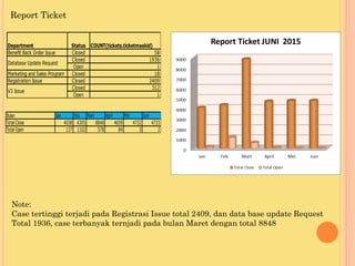 Report Ticket
Note:
Case tertinggi terjadi pada Registrasi Issue total 2409, dan data base update Request
Total 1936, case terbanyak ternjadi pada bulan Maret dengan total 8848
Department Status COUNT(tickets.ticketmaskid)
Benefit Back Order Issue Closed 58
Closed 1936
Open 1
Marketing and Sales Program Closed 18
Registration Issue Closed 2409
Closed 312
Open 1
Database Update Request
V3 Issue
Bulan Jan Feb Mart April Mei Juni
Total Close 4038 4305 8848 4659 4732 4733
Total Open 137 1102 578 84 3 2
 