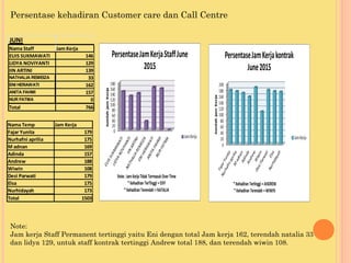 Persentase kehadiran Customer care dan Call Centre
Note:
Jam kerja Staff Permanent tertinggi yaitu Eni dengan total Jam kerja 162, terendah natalia 33
dan lidya 129, untuk staff kontrak tertinggi Andrew total 188, dan terendah wiwin 108.
JUNI
Nama Staff Jam Kerja
EUIS SUKMAWATI 146
LIDYA NOVIYANTI 129
IIN ARTINI 139
NATHALIA REMEIZA 33
ENI HERAWATI 162
ANITA FAHMI 157
NUR FATMA 0
Total 766
Nama Temp Jam Kerja
Fajar Yunita 179
Nurhafni aprilia 175
M adnan 169
Adinda 157
Andrew 188
Wiwin 108
Desi Parwati 179
Elsa 175
Nurhidayah 173
Total 1503
 