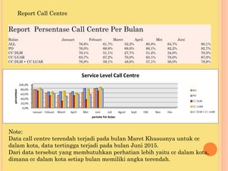 Report Call Centre
Report Persentase Call Centre Per Bulan
Bulan Januari Febuari Maret April Mei Juni
ALL 76,6% 61,7% 52,2% 60,8% 64,7% 80,1%
PO 76,0% 66,8% 68,0% 68,1% 82,2% 82,7%
CC DLM 70,1% 51,1% 27,7% 51,2% 34,0% 70,5%
CC LUAR 83,7% 67,2% 70,0% 63,1% 78,0% 87,0%
CC DLM + CC LUAR 76,9% 59,1% 48,9% 57,1% 56,0% 78,8%
Note:
Data call centre terendah terjadi pada bulan Maret Khususnya untuk cc
dalam kota, data tertingga terjadi pada bulan Juni 2015.
Dari data tersebut yang membutuhkan perhatian lebih yaitu cc dalam kota,
dimana cc dalam kota setiap bulan memiliki angka terendah.
 