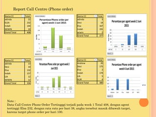 Report Call Centre (Phone order)
Nama CC Total
adinda 22
ELSA 232
Indah 144
WIWIN 10
Grand Total 408
Nama CC Total
adinda 3
Desi 14
Elsa 167
Indah 191
wiwin 2
Grand Total 377
Nama CC Total
adinda 13
Desi 10
Elsa 132
Indah 157
LIA 12
WIWIN 12
Grand Total 336
Nama CC Total
Andrew 20
Desi 175
Elsa 2
Indah 174
LIA 5
NUR 4
Grand Total 380
Note :
Data Call Centre Phone Order Tertingggi terjadi pada week 1 Total 408, dengan agent
tertinggi Elsa 232, dengan rata rata per hari 38, angka tersebut masuk dibawah target,
karena target phone order per hari 100.
 