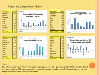 Report Customer Care Phone
CC name Total
adinda 147
adnan 5
andrew 81
Desi 80
IIN 92
LIA 218
NUR 169
WIWIN 164
yuni 8
Grand Total 964
CC name Total
adinda 117
ANDREW 253
Desi 148
Elsa 67
IIN 44
LIA 167
NUR 174
WIWIN 90
Grand Total 1060
CC name Total
adinda 163
adnan 28
ANDREW 218
ANITA 12
Desi 161
Elsa 37
IIN 97
LIA 211
NUR 314
wiwin 71
Grand Total 1312
Nama Total
adinda 124
adnan 55
ANDREW 233
Desi 44
Elsa 167
IIN 25
LIA 202
Lidya 1
NATHALIA 67
NATHALIA 1
NUR 128
YUNI 1
Grand Total 1048
Note:
Data Customer Care Phone Tertinggi terjadi pada week ke-2, dengan total 1060, dengan Agent
tertinggi andrew 253, dengan rata2 perhari 40, Angka tersebut masih dibawah target, karena
target customer care Phone per hari 60.
 