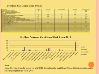 Problem Customer Care Phone
Problem COD Courier Immediate (blank) Grand Total
Belum terima bonus 2 8 10
Belum terima starter-kit 5 9 2 16
Cara melakukan pembayaran 4 4
Jumlah stock product 1 1
Lainnya 19 26 24 110 179
Parcel belum diterima > 1 minggu 2 6 1 9
Pembatalan pesanan 57 31 24 7 119
Perbedaan informasi promo 4 4
Produk yang diterima kurang/hilang 13 1 3 8 25
Produk yang diterima rusak/tidak berfungsi 1 1
Produk yang diterima salah/kode produk berbeda 1 1 2
Status keanggotaan 47 47
Status pengiriman produk 65 68 71 204
Tidak bisa login V3 1 1
Transfer bonus 1 2 3
Update alamat kirim 2 39 41
Update email 15 15
Update nama konsultan 1 1 2
Update nomor telepon 4 4
Update rekening bank 1 7 8
Verifikasi KTP 1 264 265
(blank) 1 1
Grand Total 170 144 51 596 961
Note:
Case Tertinggi pada week 1 Juni 2015 terjadi pada verifikasi Total 265,disusul dengan
status pengiriman total 265
 