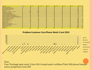 Problem COD Courier Immediate Motor Outstation qourier (blank) Grand Total
Belum terima bonus 13 13
Belum terima starter-kit 2 2 4
Cara melakukan pembayaran 1 5 2 6 14
Cara melakukan pemesanan 1 11 12
Jumlah stock product 1 1
Lainnya 30 16 17 1 83 147
Parcel belum diterima > 1 minggu 3 13 1 17
Pembatalan pesanan 46 26 17 5 2 1 97
Pengiriman kartu anggota 1 1
Produk sudah kadaluarsa 1 1
Produk yang diterima kelebihan 1 1 2
Produk yang diterima kurang/hilang 9 5 2 2 18
Produk yang diterima rusak/tidak berfungsi 1 1 1 3
Produk yang diterima salah/kode produk berbeda 4 1 5
Salah nama/nomor downline 1 1
Salah nama/nomor sponsor 1 1
Status keanggotaan 3 49 52
Status pengiriman produk 53 78 3 13 12 1 42 202
Transfer bonus 1 3 4
Update alamat kirim 2 29 31
Update email 25 25
Update nama konsultan 1 1 2
Update nama pasangan/garis miring 1 1
Update nomor telepon 1 1
Update rekening bank 12 12
Verifikasi KTP 392 392
(blank) 1 1
Grand Total 152 152 43 20 15 1 677 1060
Note:
Case Tertinggi pada week 2 Juni 2015 terjadi pada verifikasi Total 392,disusul dengan
status pengiriman total 202
 