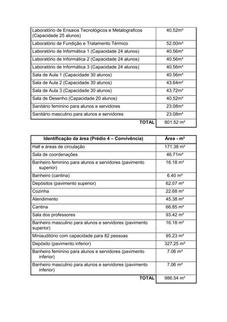 Laboratório de Ensaios Tecnológicos e Metalograficos
(Capacidade 25 alunos)
40.52m²
Laboratório de Fundição e Tratamento Térmico 52.00m²
Laboratório de Informática 1 (Capacidade 24 alunos) 40.56m²
Laboratório de Informática 2 (Capacidade 24 alunos) 40.56m²
Laboratório de Informática 3 (Capacidade 24 alunos) 40.56m²
Sala de Aula 1 (Capacidade 30 alunos) 40.56m²
Sala de Aula 2 (Capacidade 30 alunos) 43.64m²
Sala de Aula 3 (Capacidade 30 alunos) 43.72m²
Sala de Desenho (Capacidade 20 alunos) 40.52m²
Sanitário feminino para alunos e servidores 23.08m²
Sanitário masculino para alunos e servidores 23.08m²
TOTAL 801.52 m²
Identificação da área (Prédio 4 – Convivência) Área - m²
Hall e áreas de circulação 171.38 m²
Sala de coordenações 46.71m²
Banheiro feminino para alunos e servidores (pavimento
superior)
16.18 m²
Banheiro (cantina) 6.40 m²
Depósitos (pavimento superior) 62.07 m²
Cozinha 22.68 m²
Atendimento 45.38 m²
Cantina 66.85 m²
Sala dos professores 93.42 m²
Banheiro masculino para alunos e servidores (pavimento
superior)
16.18 m²
Miniauditório com capacidade para 82 pessoas 95.23 m²
Depósito (pavimento inferior) 327.25 m²
Banheiro feminino para alunos e servidores (pavimento
inferior)
7.06 m²
Banheiro masculino para alunos e servidores (pavimento
inferior)
7.06 m²
TOTAL 986.54 m²
 