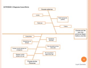 44
Causas por las
que una
personas llegan
tarde a una cita
Causas externas
Propias de las
Personas
Lluvia
Quedarse
dormido
No recuerda la hora
de la cita
Subestiman el
tiempo
Tardan mucho tiempo en
arreglarse
Realizar varias
tareas a la vez
Falla taxi
Trafico
Falla transporte
publico
Costumbre
Leydi Quevedo
No recuerda la
lugar de la cita
ACTIVIDAD 2. Diagrama Causa Efecto
 