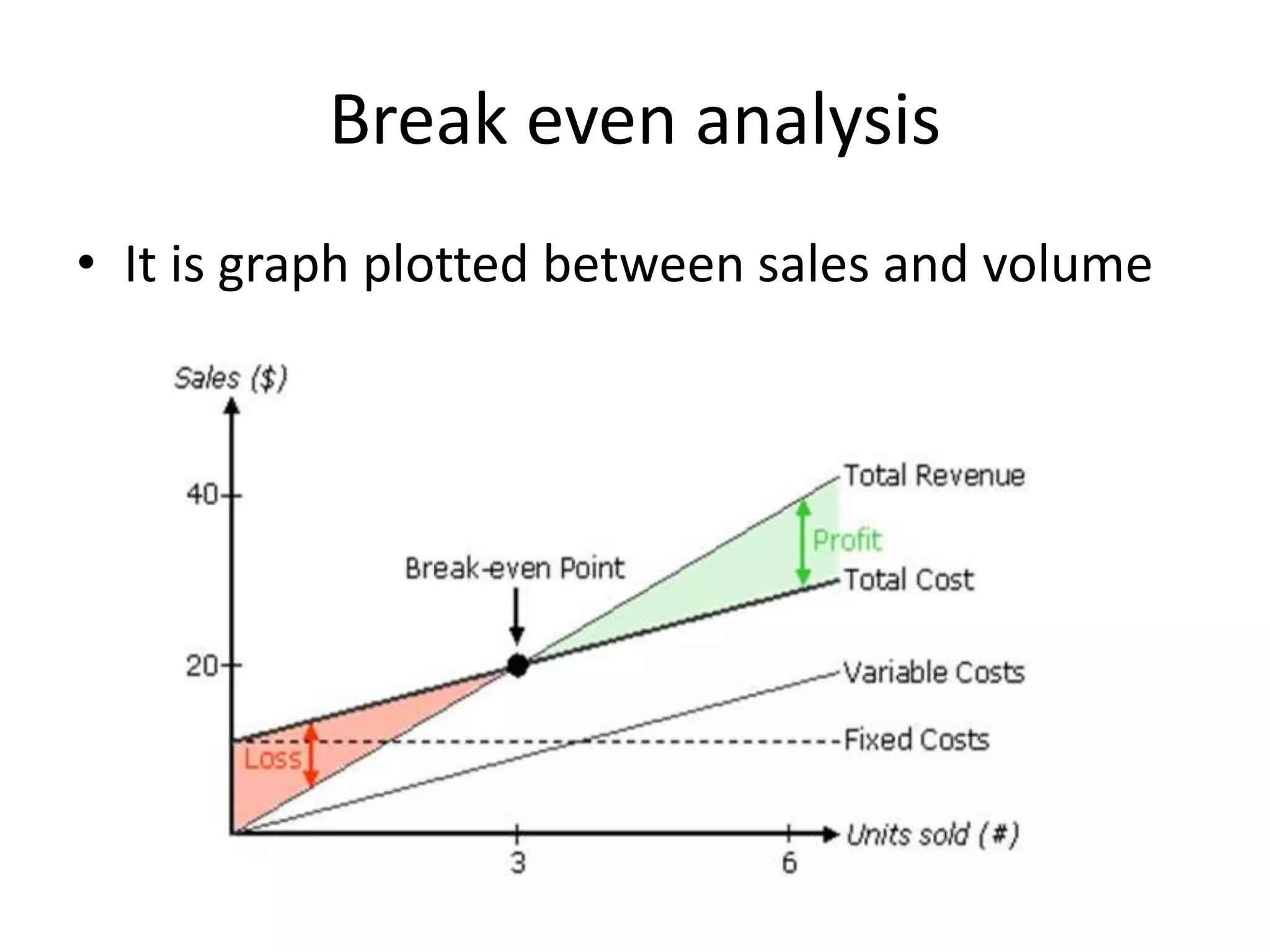 Break even analysis
• It is graph plotted between sales and volume
 