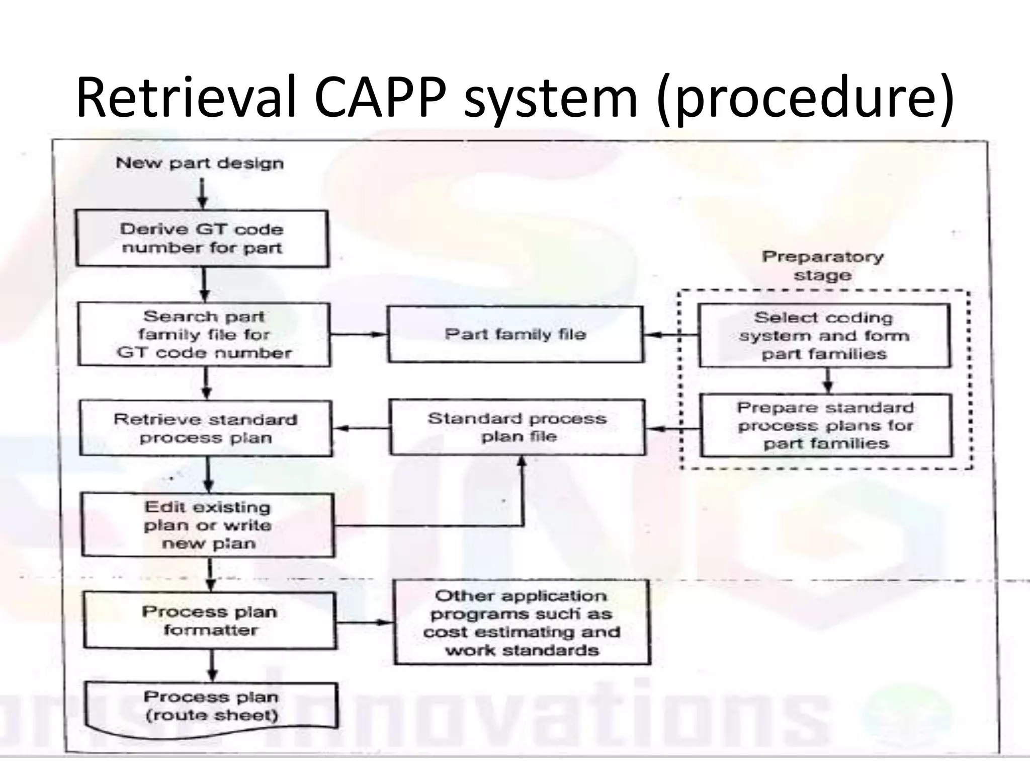 Retrieval CAPP system (procedure)
 