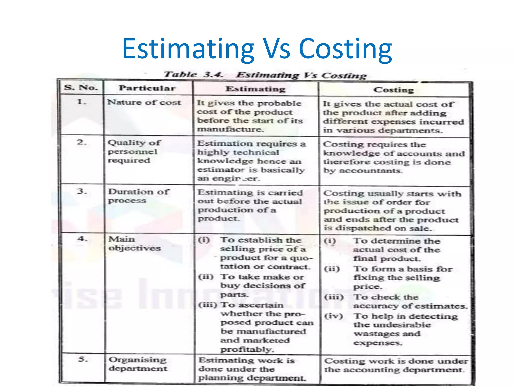 Estimating Vs Costing
 