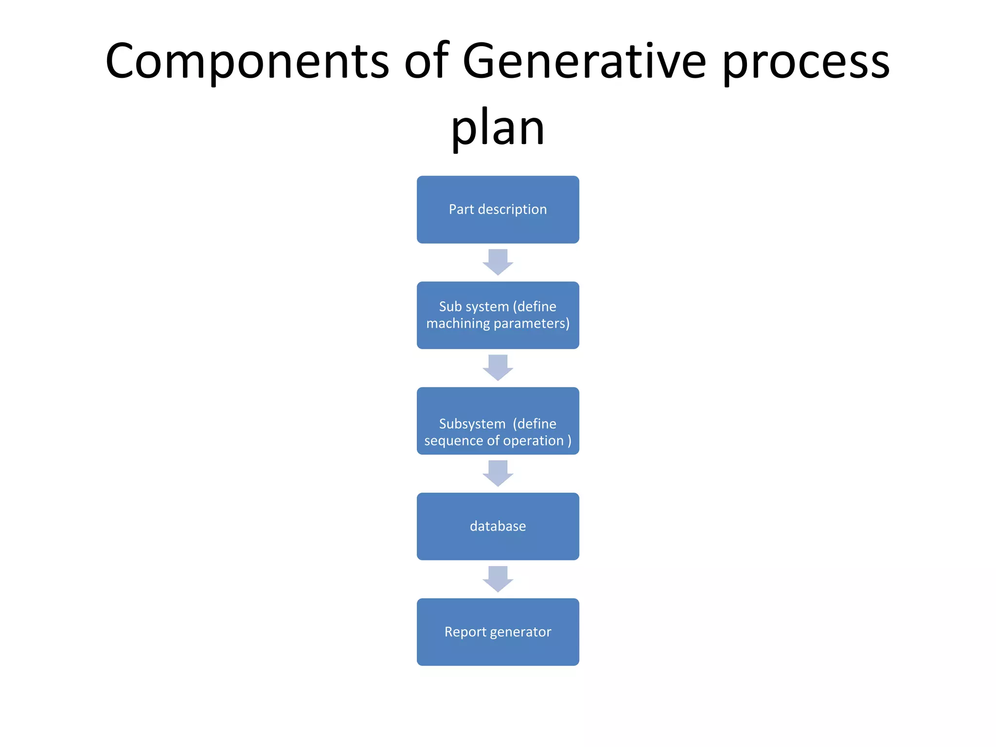Components of Generative process
plan
Part description
Sub system (define
machining parameters)
Subsystem (define
sequence of operation )
database
Report generator
 