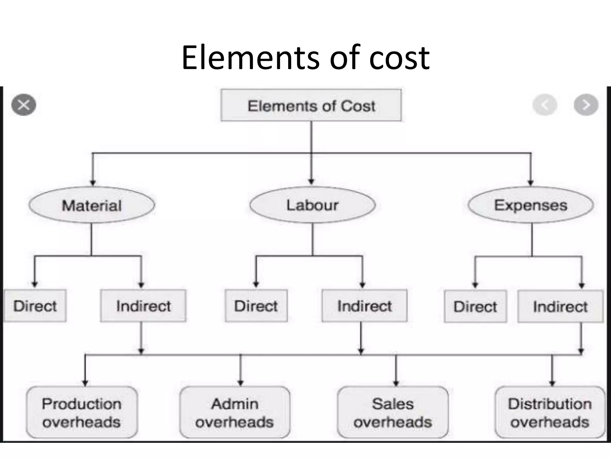 Elements of cost
 