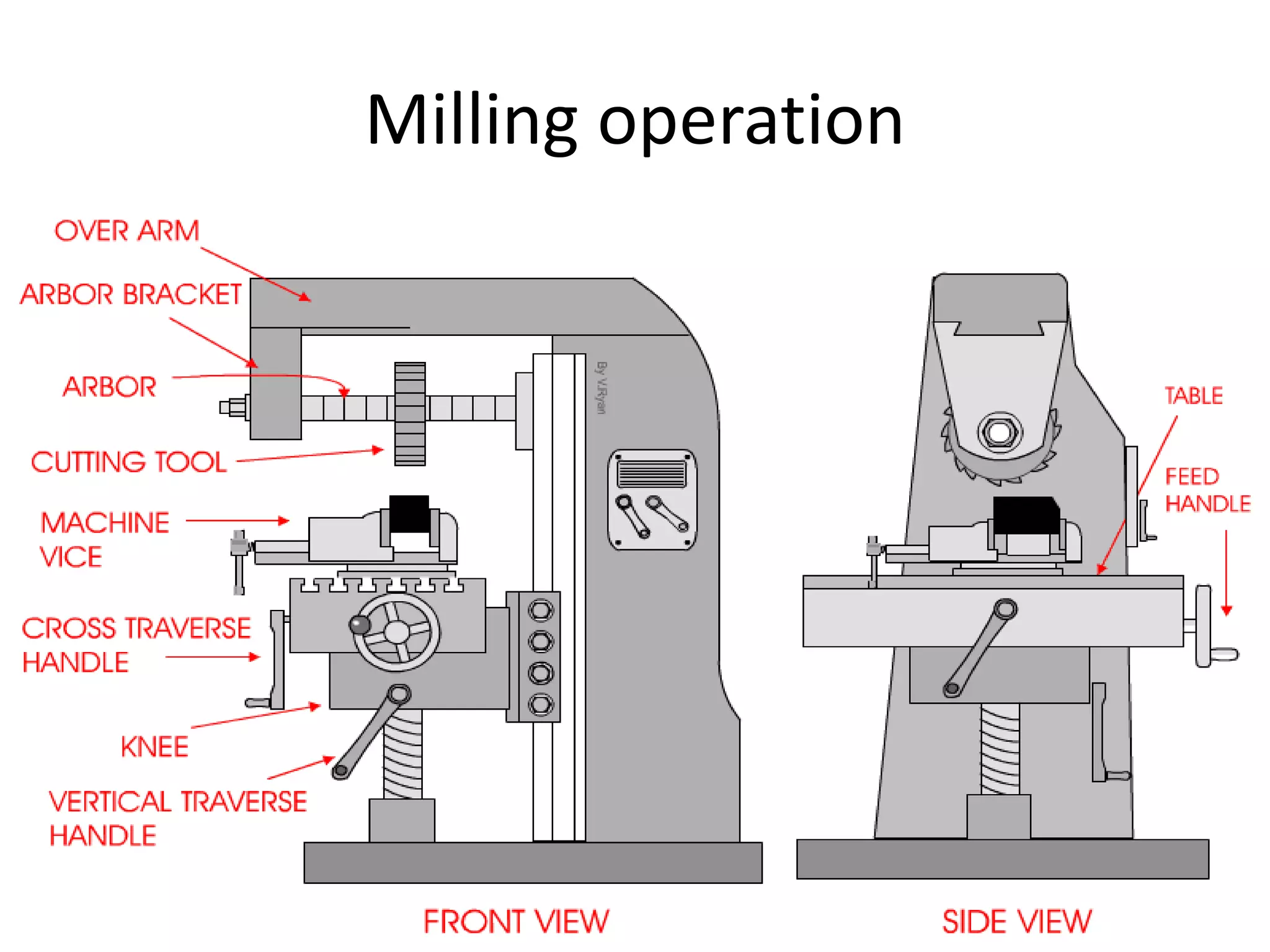 Milling operation
 