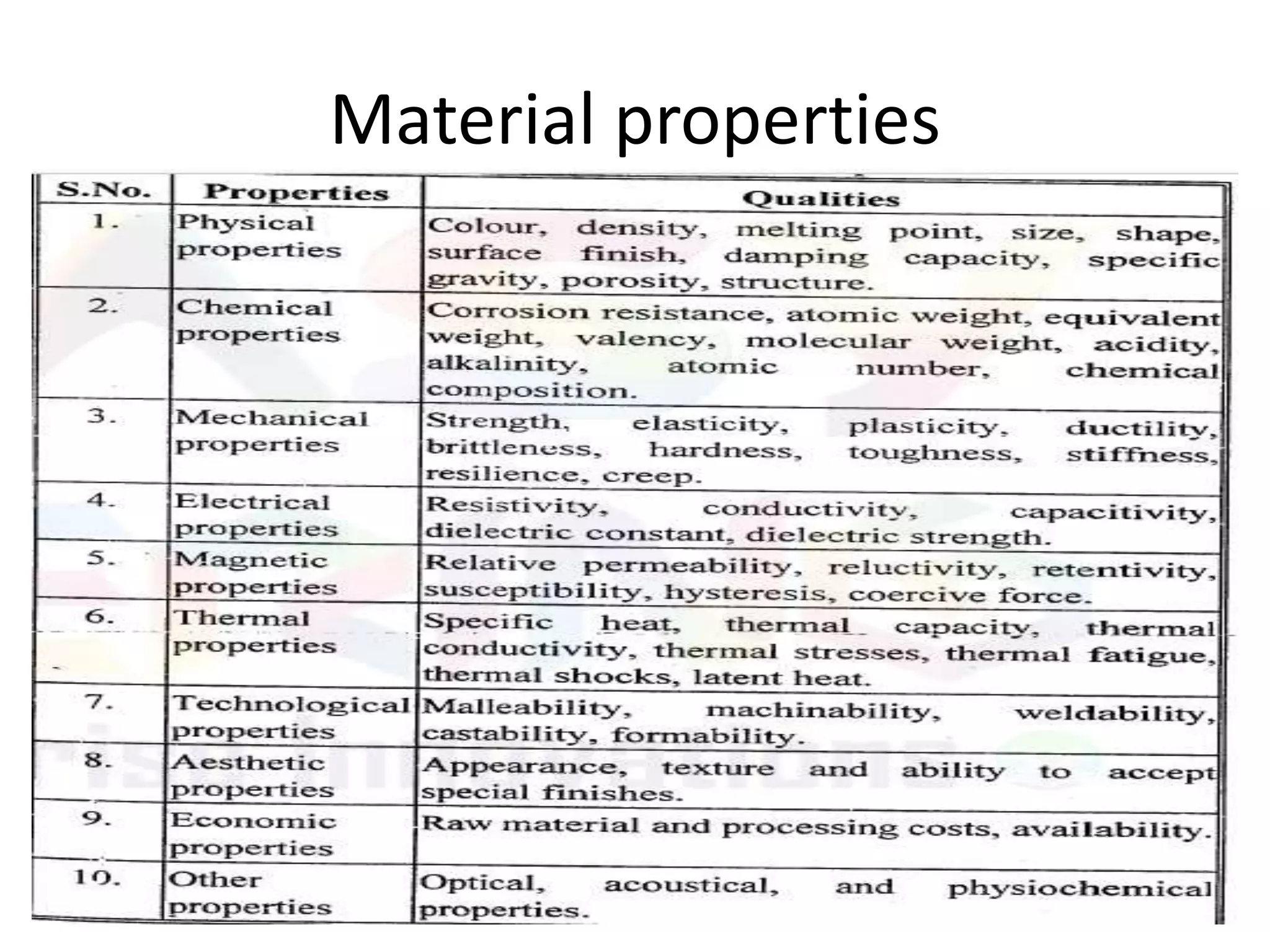 Material properties
 
