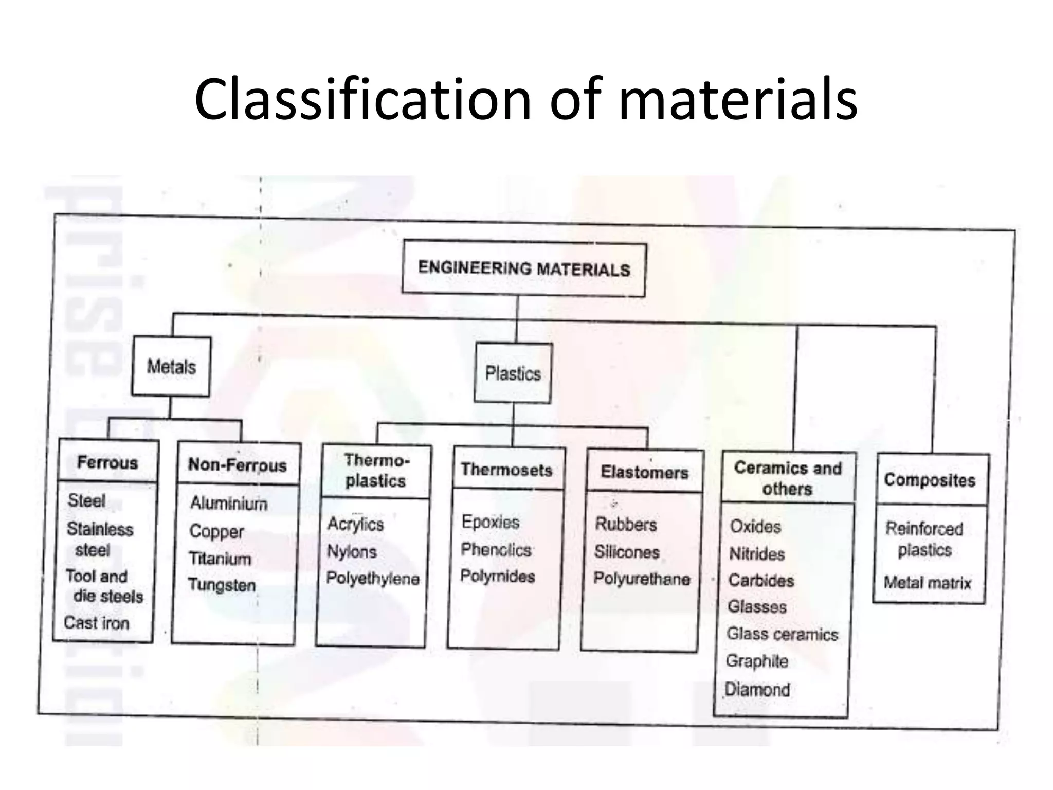 Classification of materials
 