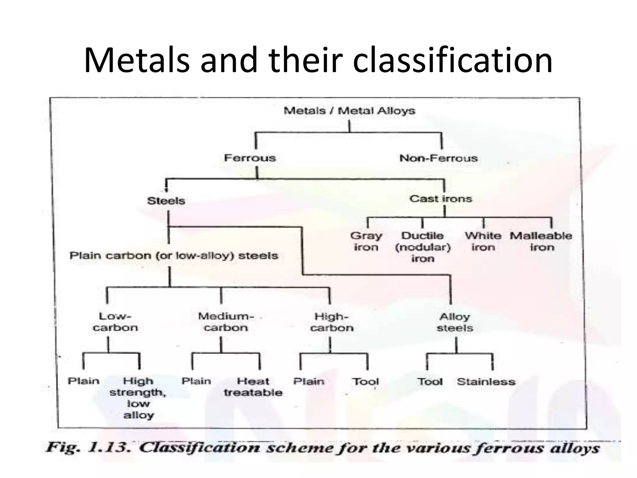 Metals and their classification
 