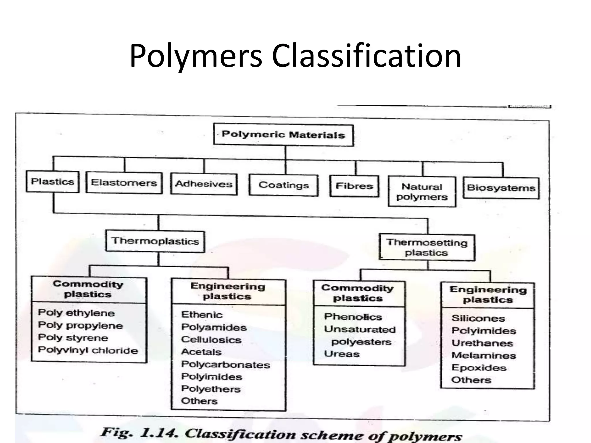 Polymers Classification
 
