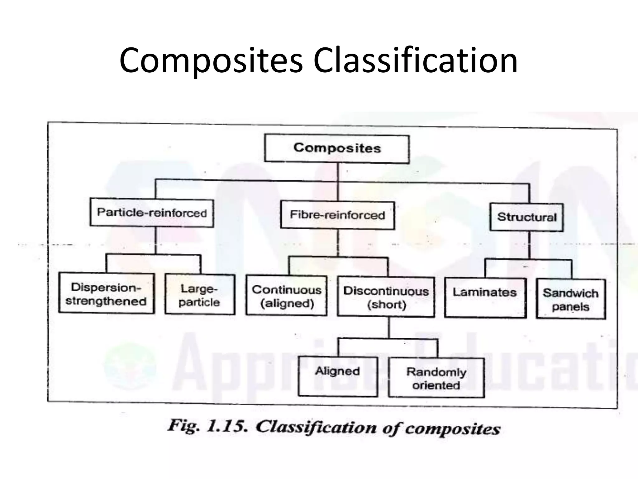 Composites Classification
 