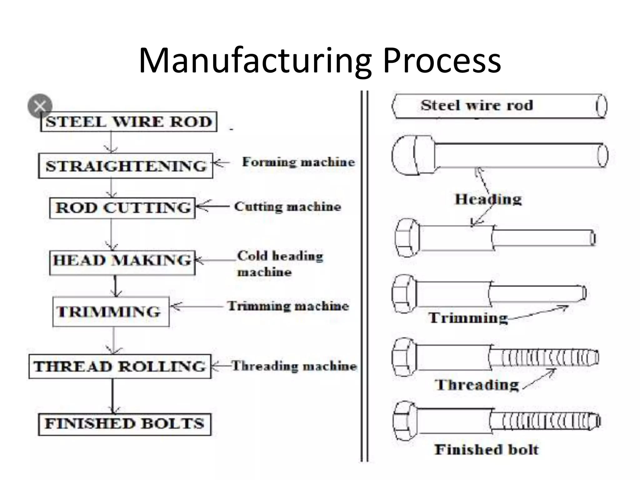 Manufacturing Process
 