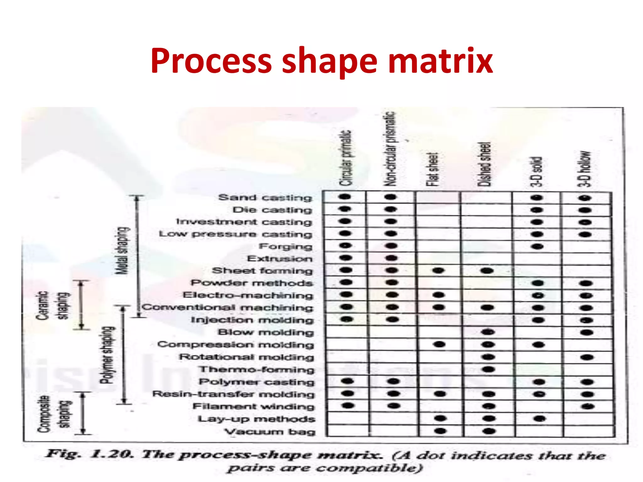 Process shape matrix
 